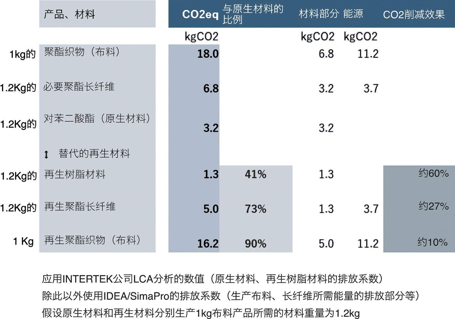 原始涤纶和再生涤纶的二氧化碳当量对比 (材料/产品)表