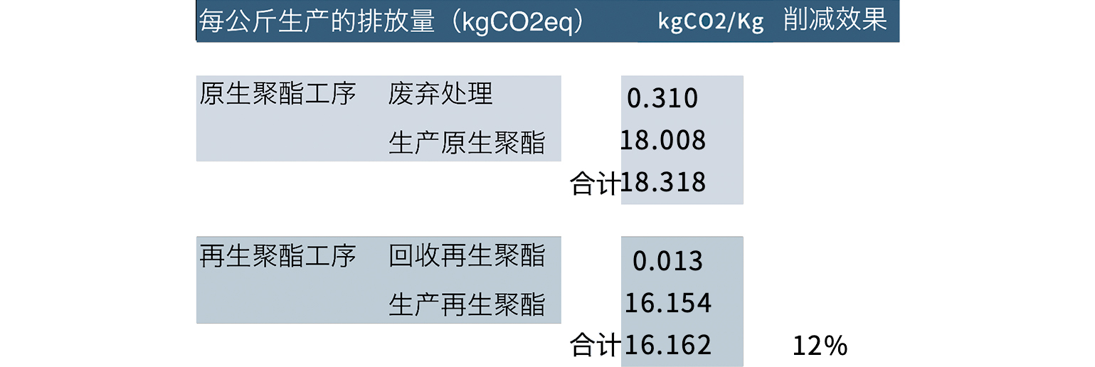 原始涤纶和再生涤纶的二氧化碳当量对比 (企业)表