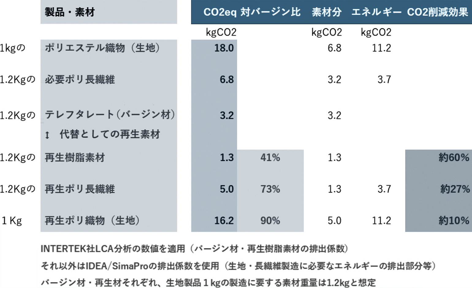 バージンポリエステルとリサイクルポリエステルのCO2eq比較 (素材・製品)表