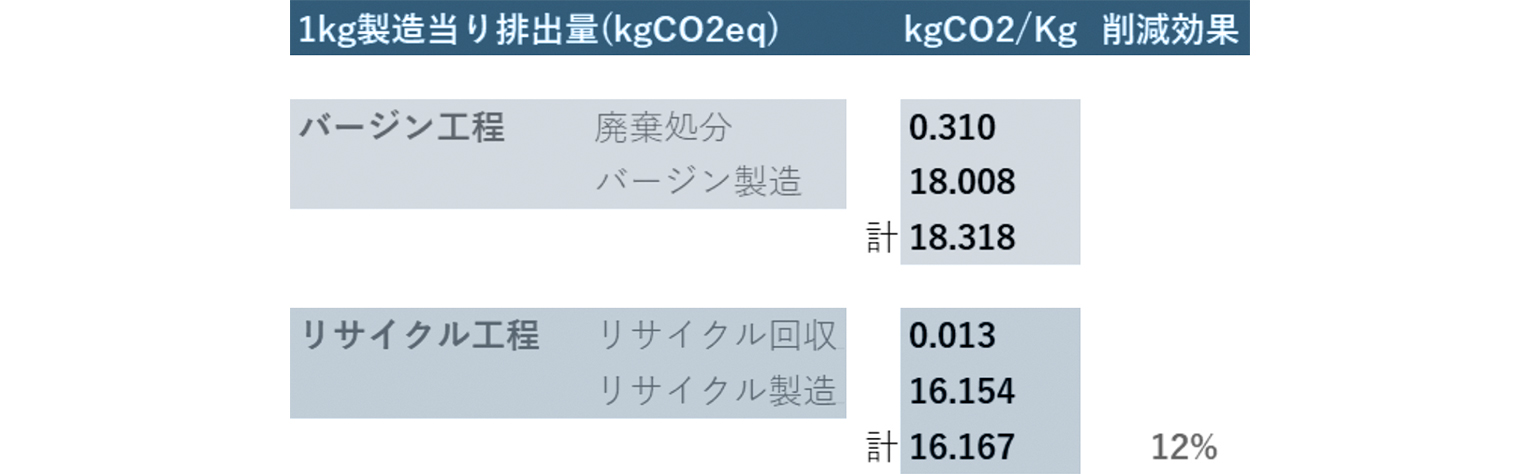 バージンポリエステルとリサイクルポリエステルのCO2eq比較 (企業)表