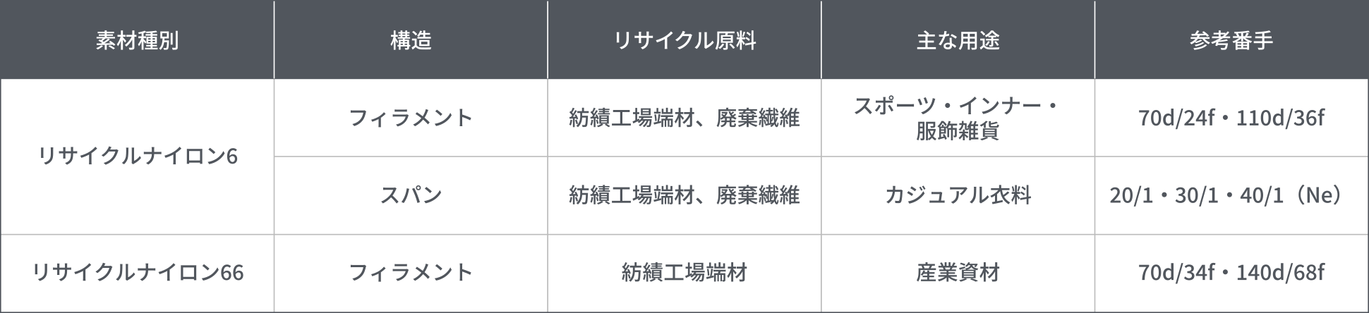 ナイロン 素材種別 一覧