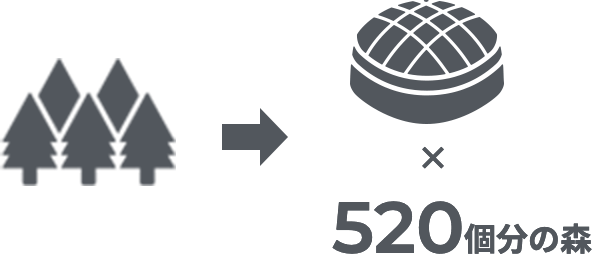 すべてをTecRecycに変えた場合、杉250万本分の年間CO2排出を削減